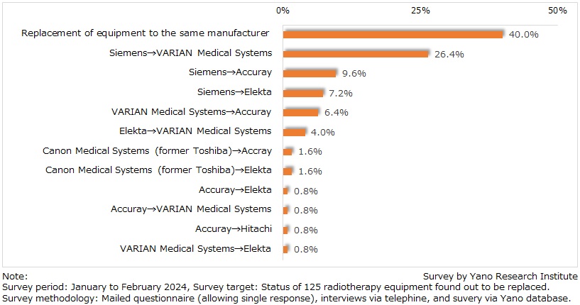 Progress in Replacement of Radiotherapy Equipment