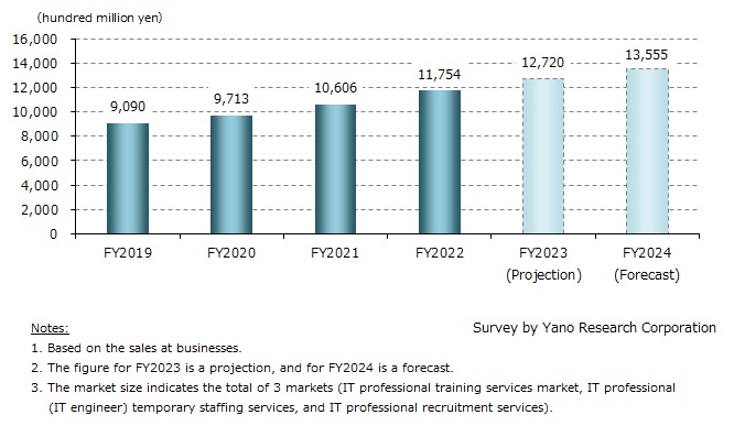 Transition and Forecast of IT Professional Recruitment & Training Services Market Size (as a Total of 3 Markets)