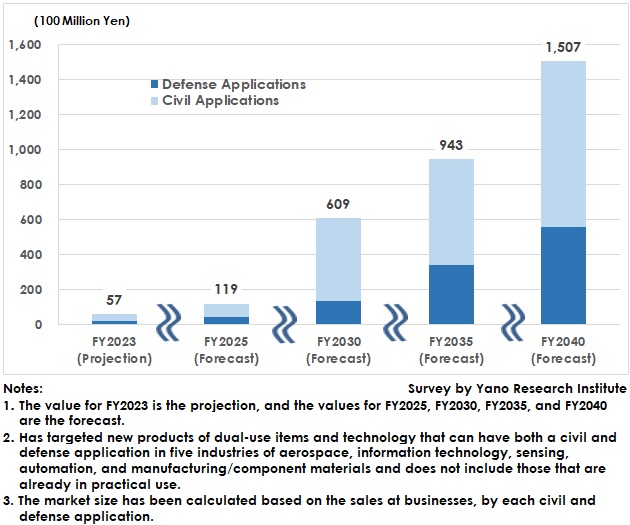 Next-Generation Dual Use Item & Technology Market Forecast