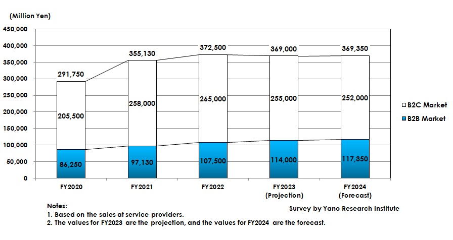 E-Learning Market Size Transition and Forecast