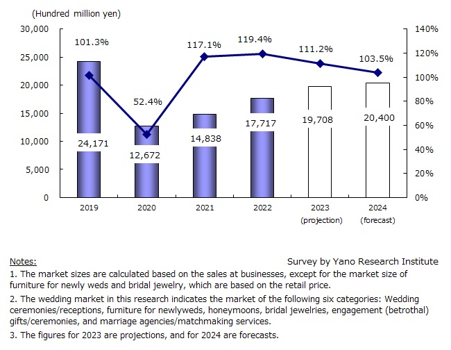 Transition of Wedding Market Size (Total of Major Six Categories)