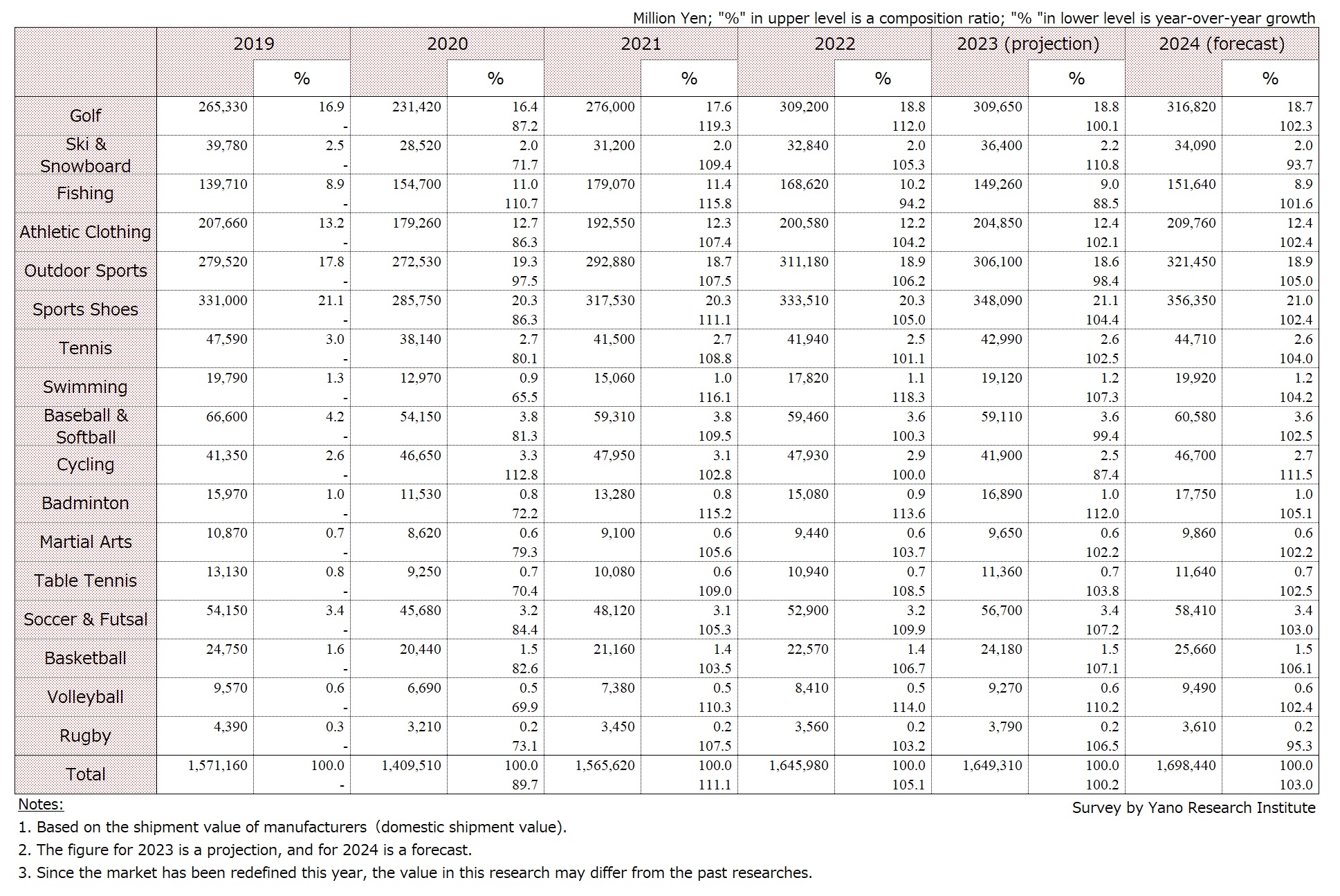 Transition of Domestic Sporting Goods Market Size by Category