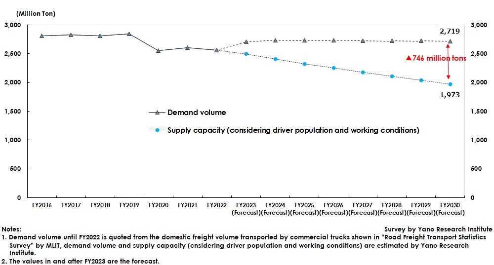 Forecast of Supply-Demand Gap in Freight Transport Volume via Commercial Vehicles