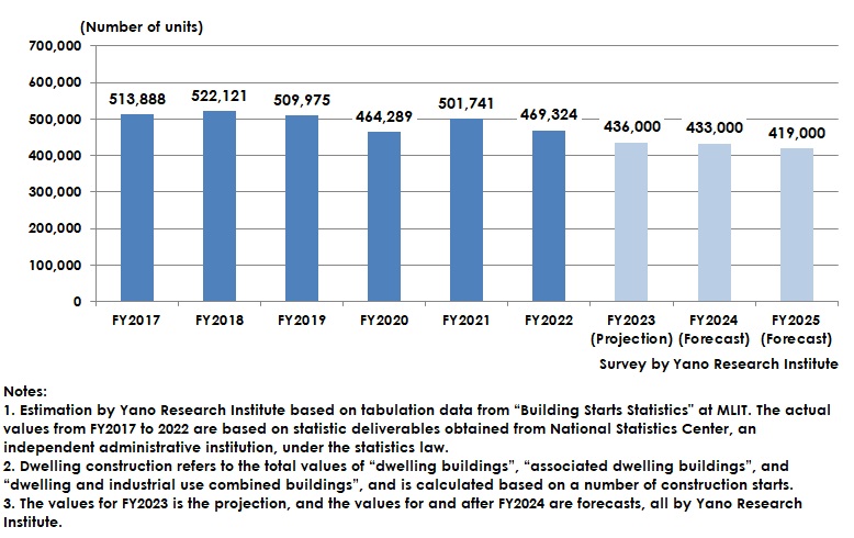 Dwelling Construction Market Size Transition and Forecast