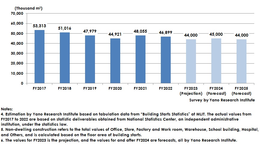 Non-Dwelling Construction Market Size Transition and Forecast