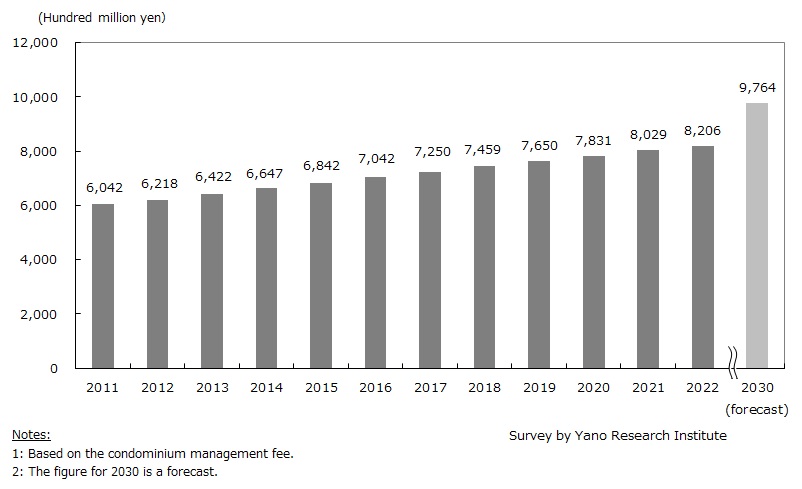 Transition and Forecast of Condominium Management Fee Market Size