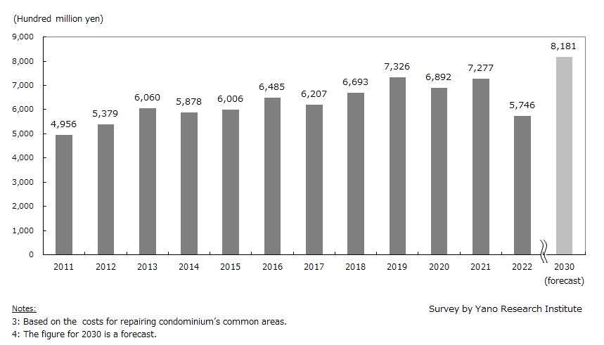 Transition and Forecast of Condominium Common Area Repair Market Size