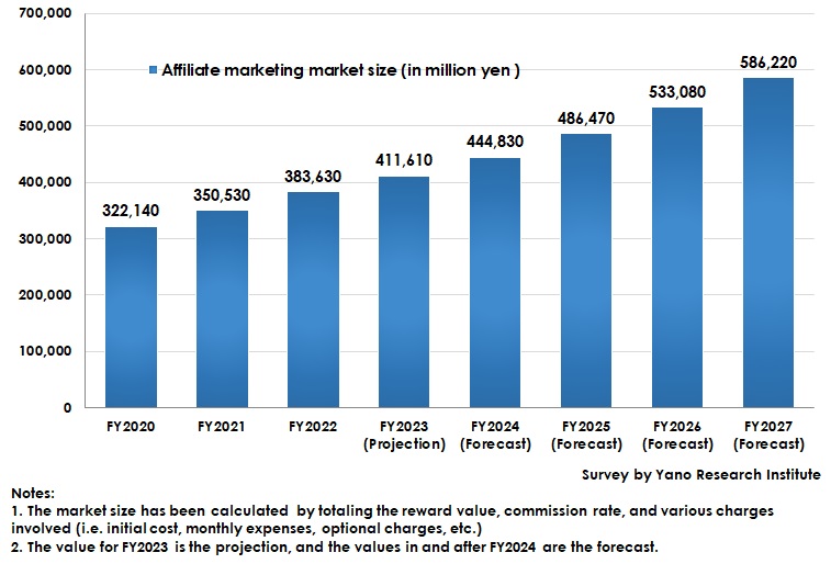 Transition and Forecast of Affiliate Marketing Market Size in Japan