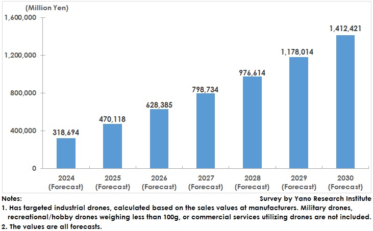 Global Industrial Drone Market Size Forecast