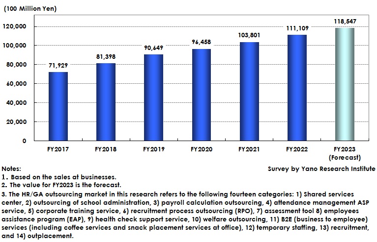 Transition of Human Resources/General Affairs Outsourcing Market Size (Total Major 14 Categories)