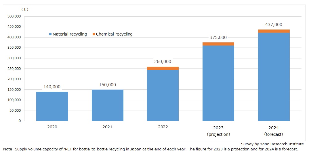 Domestic Supply Capacity of Recycled PET Resin for Bottle-to-Bottle Recycling