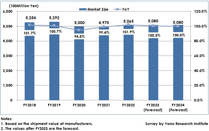 Uniform Market Size Transition and Forecast in Japan