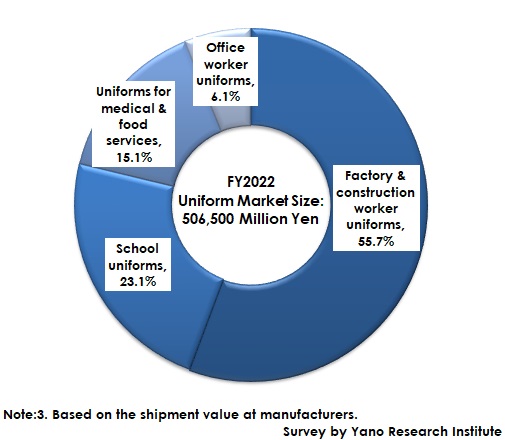 FY2022 Uniform Market Share by Category