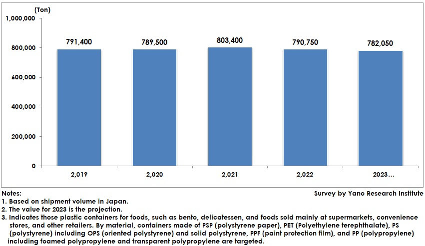 Transition and Forecast of Lightweight Plastic Food Containers Market Size in Japan