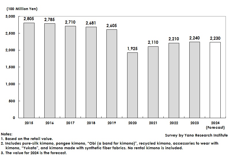 Transition of Domestic Kimono Retail Market Size