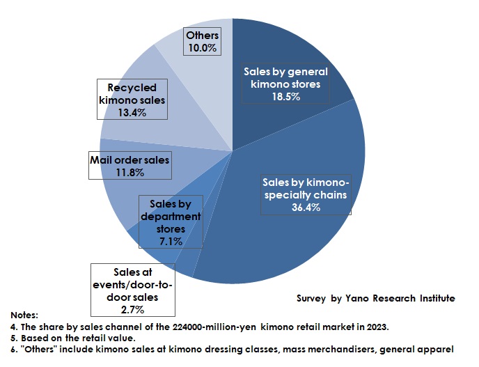 Kimono Retail Market Share by Sales Channel