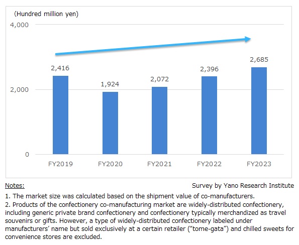 Transition of Confectionery Co-manufacturing Market Size