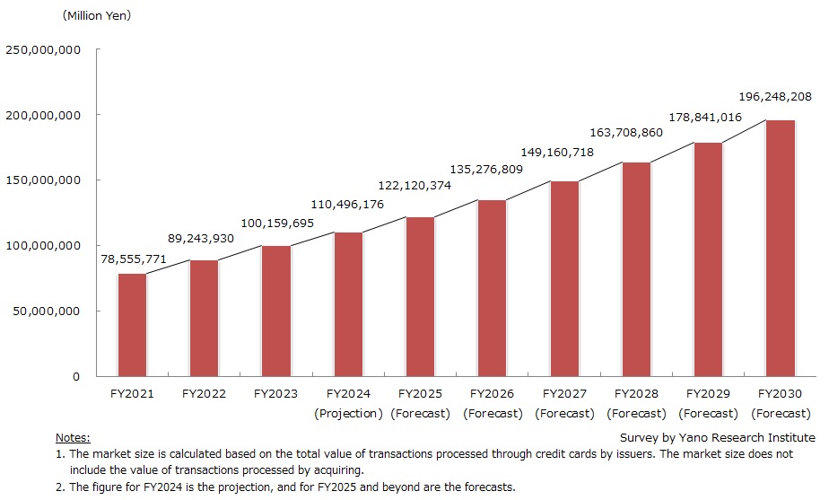Transition and Forecast of Credit Card Market Size