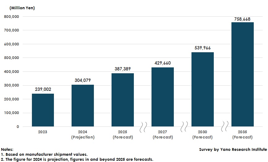 Forecast of Global Market Size of Automotive (xEV) Silicon Carbide (SiC) Power Modules