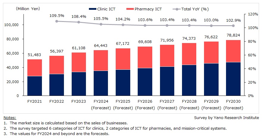 Transition and Forecast of Market Size for Clinic ICT and Pharmacy ICT