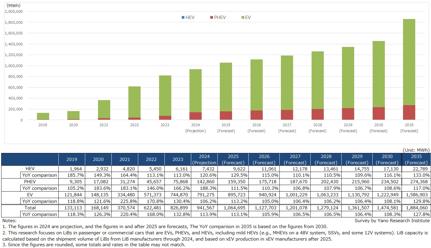 Conservative Forecast (Based on Market Environment) on Global Automotive LiB Market Size by Vehicle Type