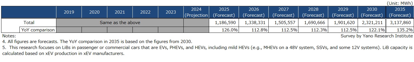 Aggressive Forecast (Based on Governmental Policies) on Global Automotive LiB Market Size