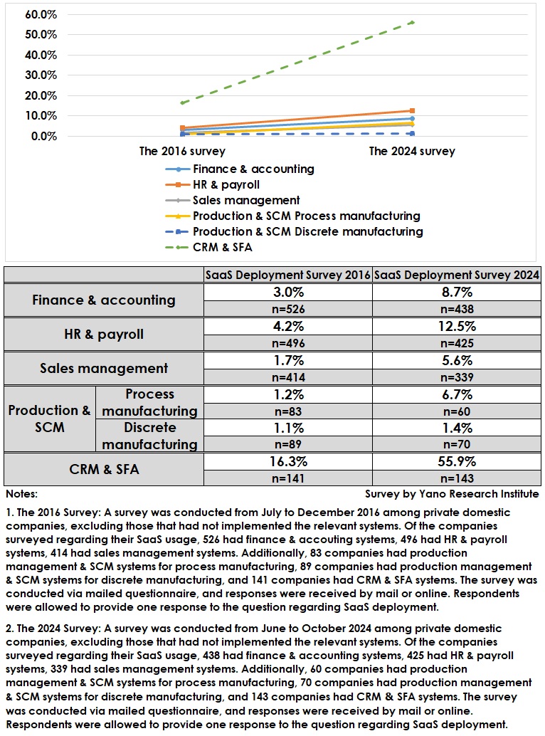 SaaS Usage: 2016 vs. 2024 Surveys
