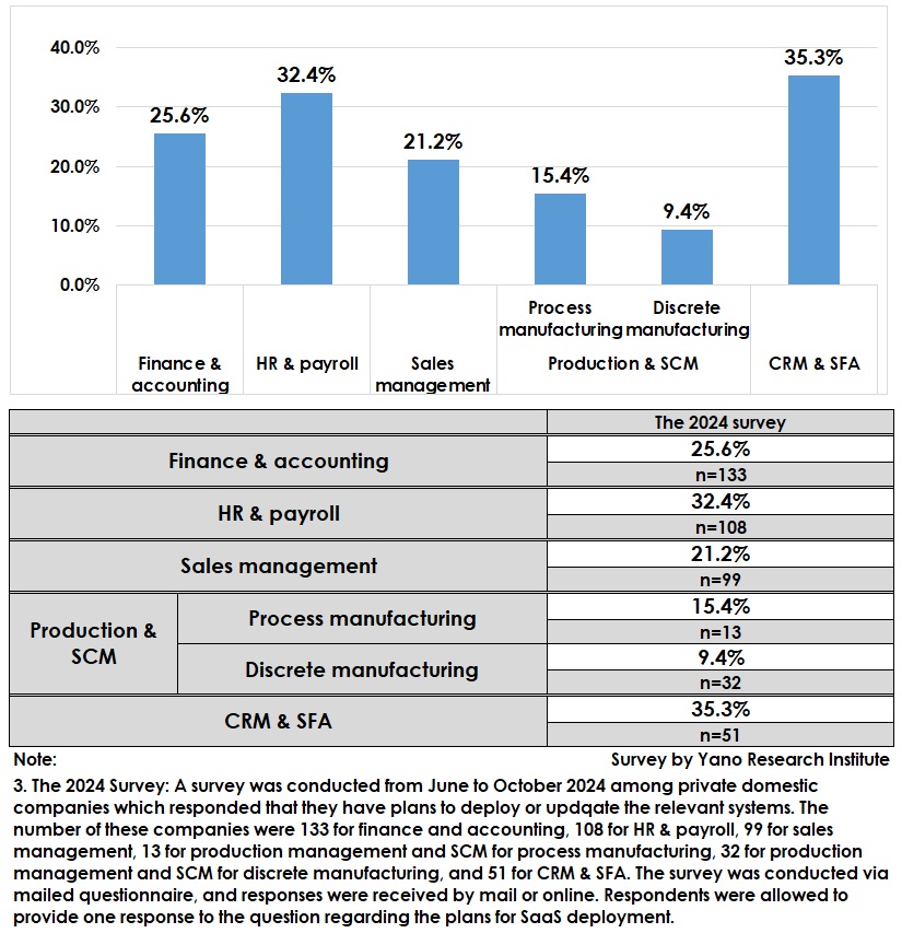 Percentage of Companies Planning for SaaS Introduction Among Those Planning New Deployments or Updates