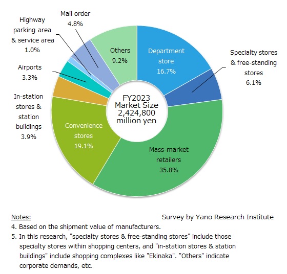 FY2023 Japanese and Western-style Confectionery & Desserts by Sales Channel