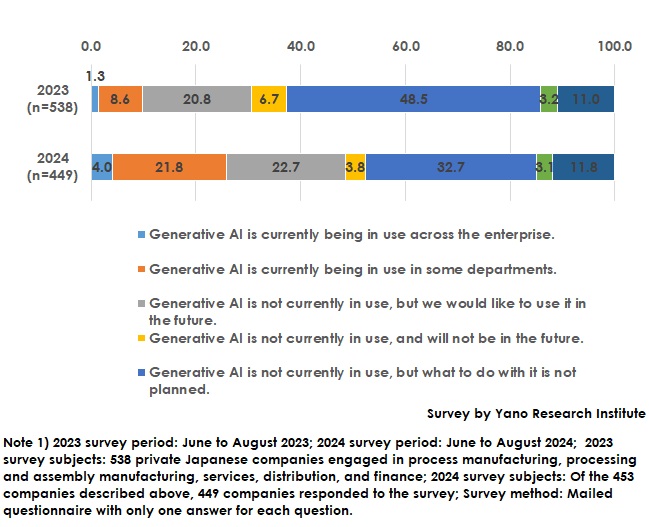 Use of Generative AI in Companies: A Comparison of 2023 and 2024 Surveys