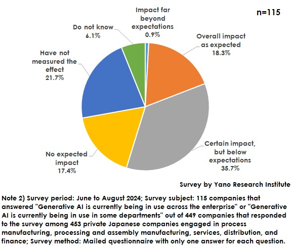 Impact of Generative AI Implemented in Organizations (Single Response)