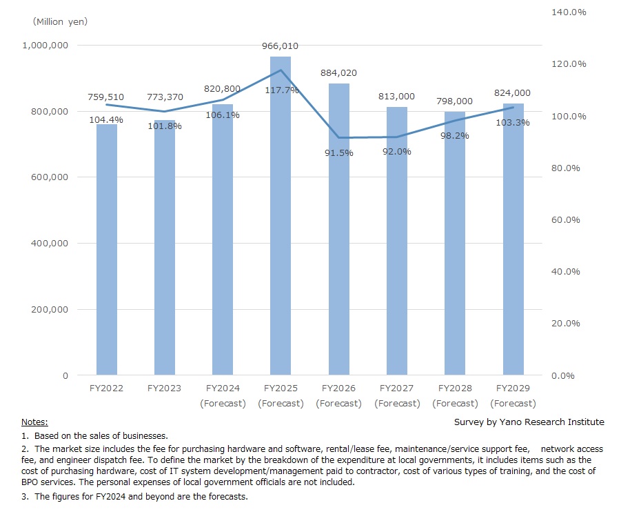 Transition and Forecast of Local Government Solutions Market Size