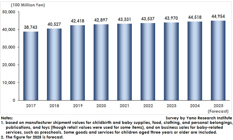 Transition of Baby Related Business Market Size