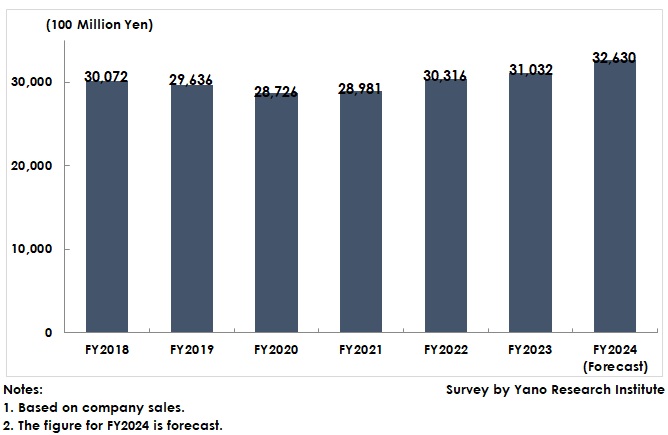 The Automotive Parts and Components Market Size Transition 