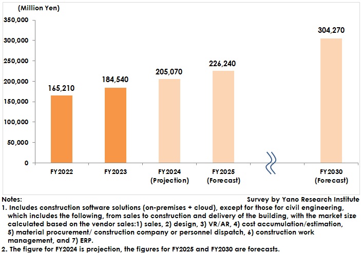 Transition and Forecast of the Contech Market Size in the Construction Sector