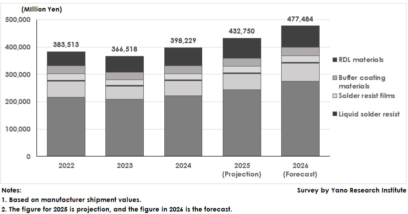 Transition and Forecast of Global Market Size for Semiconductor Packaging Substrate Materials