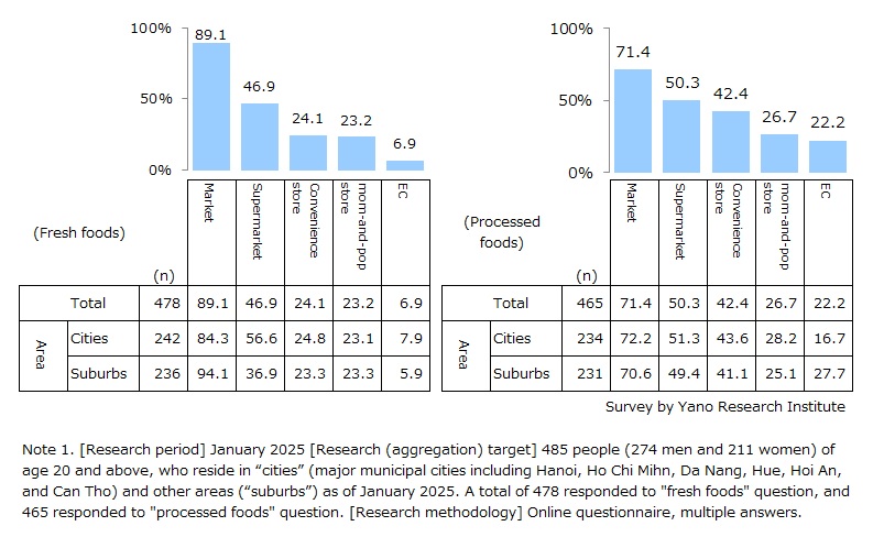 Chart 1. Place to Buy Fresh & Processed Foods in Vietnam (Nationwide & By Area)