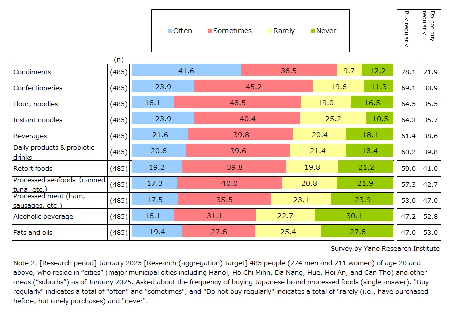 Chart 2. Purchase Status of Japanese Processed Foods in Vietnam (By Category)