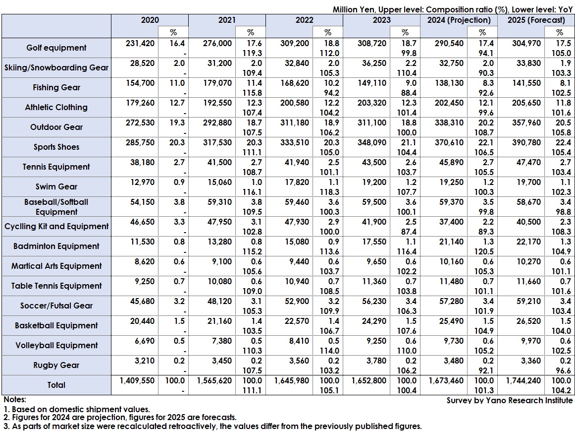 Domestic Sporting Goods Market Size Transitions by Category