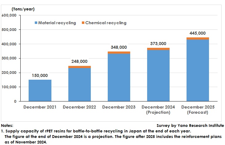 Supply Capacity of Recycled PET (rPET) for Bottle-to-Bottle Recycling in Japan