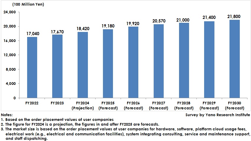 Transition and Forecast of Factory Digitalization Market Size in Japan