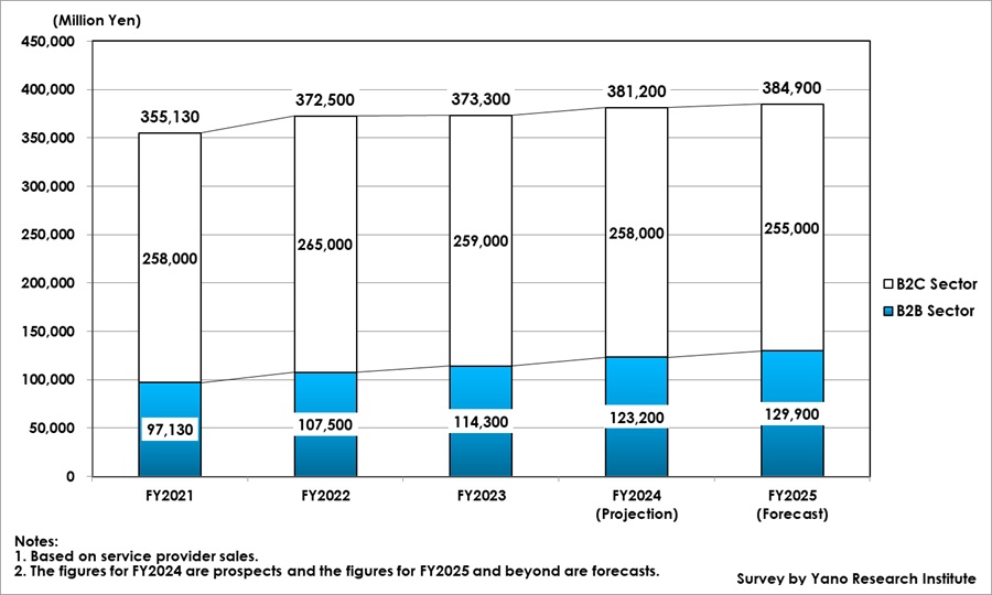 E-Learning Market Size Transition and Forecast