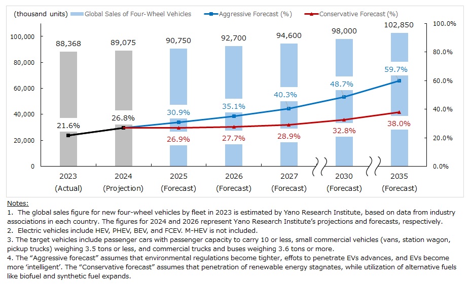 Global Forecast for Four-Wheel Vehicle Sales and Electrification Rates (Fleet Based)