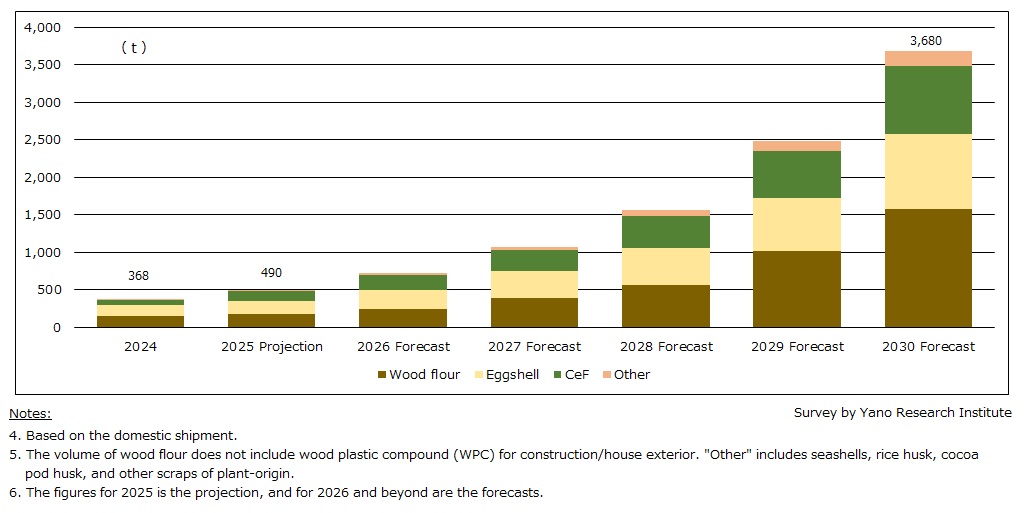 Market Size Transition of Biomass Filler Resins