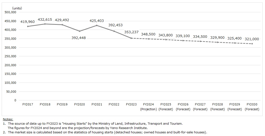 Transition and Forecast of Domestic Housing Starts of Detached Houses (Owned Houses and Built-for-sale Houses)