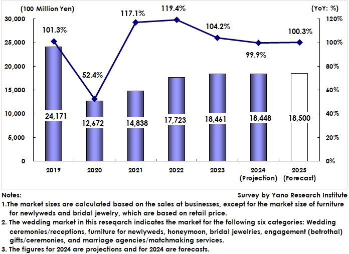 Transition of Wedding Market Size (Total of Major Six Categories)