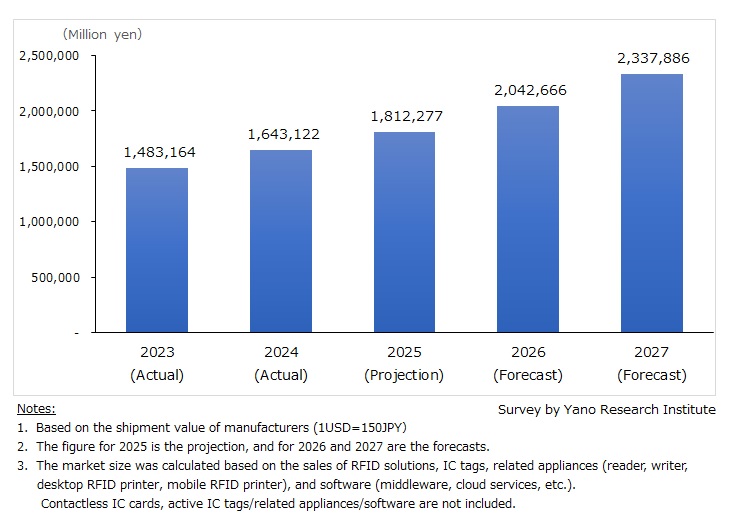 Global RFID Solution Market Size Forecast
