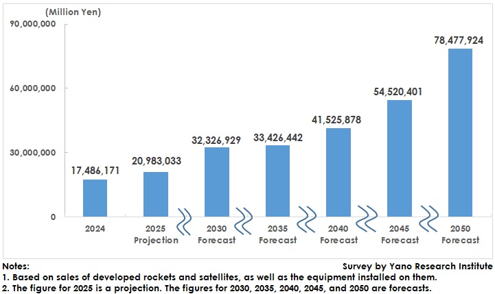 Forecast of Global Space Equipment Market Size 