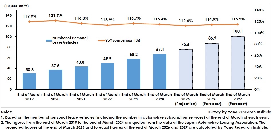 Transition and Forecast of Number of Personal Lease Vehicles