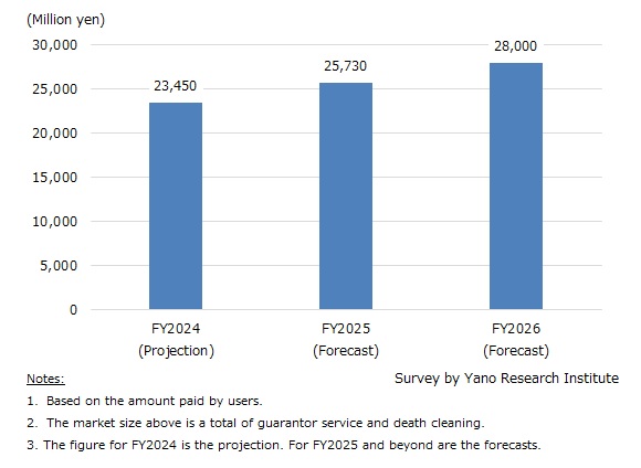 End of Life Planning Business Market Size (Total of 2 Fields)